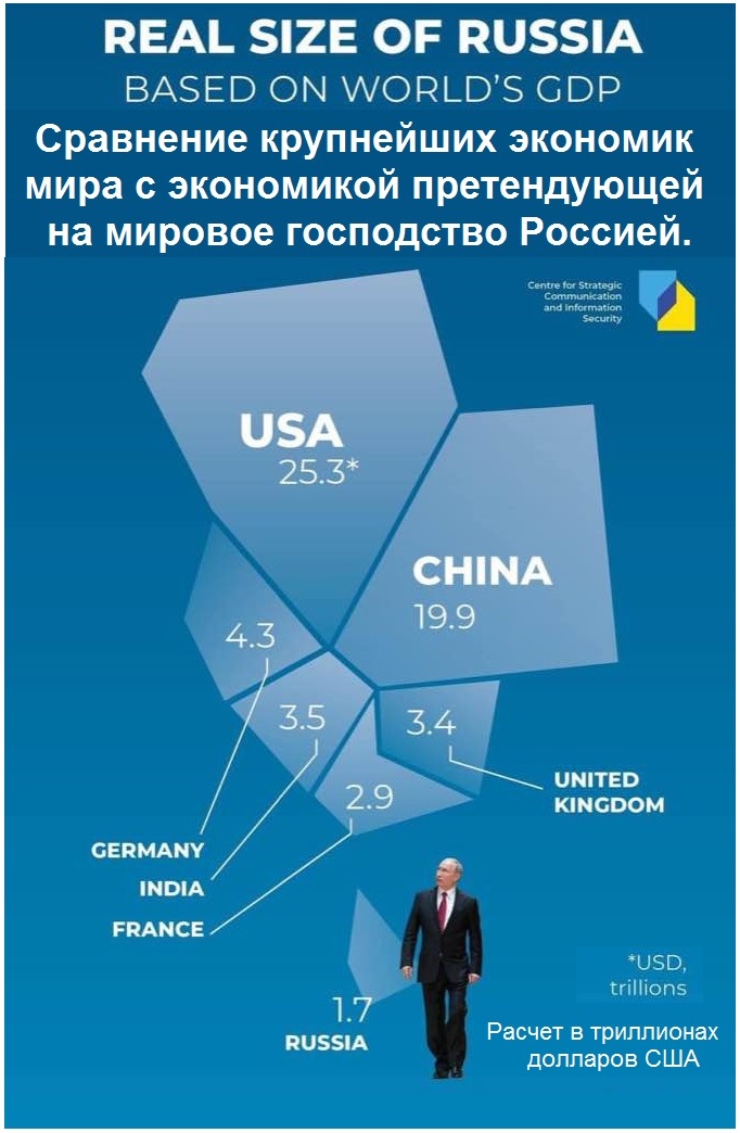 REAL SIZE OF RUSSIA BASED ON WORLD'S GDP Сравнение крупнейших экономик мира с экономикой претендующей на мировое господство Россией. tre for Strateg USA 25.3* 4.3 3.5 CHINA 19.9 3.4 2.9 UNITED KINGDOM GERMANY INDIA FRANCE 1.7 RUSSIA *USD, trillions Расчет в триллионах долларов США