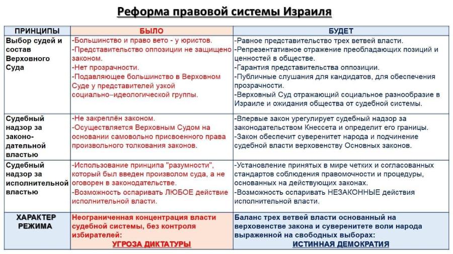 Реформа правовой системы Израиля ПРИНЦИПЫ БЫЛО БУДЕТ Выбор судей и состав Верховного Суда -Большинство и право вето - у юристов. законом. -Нет прозрачности. -Подавляющее большинство в Верховном Суде у представителей узкой социально-идеологической группы. -Равное представительство трех ветвей власти. -Представительство оппозиции не защищено -Репрезентативное отражение преобладающих позиций и ценностей в обществе. -Гарантия представительства оппозиции. -Публичные слушания для кандидатов, для обеспечения прозрачности. -Верховный Суд отражающий социальное разнообразие в Израиле и ожидания общества от судебной системы. Судебный надзор за законо- дательной властью -Не закреплён законом. -Осуществляется Верховным Судом на основании самовольно присвоенного права произвольного толкования законов. -Впервые закон урегулирует судебный надзор за законодательством Кнессета и определит его границы. -Закон обеспечит суверенитет народа и подчинение судебной власти верховенству Основных законов. Судебный надзор за властью -Использование принципа "разумности", который был введен произволом суда, а не исполнительной оговорен в законодательстве. -Возможность оспаривать ЛЮБОЕ действие исполнительной власти. -Установление принятых в мире четких и согласованных стандартов соблюдения правомочности и процедуры, основанных на действующих законах. -Возможность оспаривать НЕЗАКОННЫЕ действия исполнительной власти. ХАРАКТЕР РЕЖИМА Неограниченная концентрация власти судебной системы, без контроля избирателей: УГРОЗА ДИКТАТУРЫ Баланс трех ветвей власти основанный на верховенстве закона и суверенитете воли народа выраженной на свободных выборах: ИСТИННАЯ ДЕМОКРАТИЯ