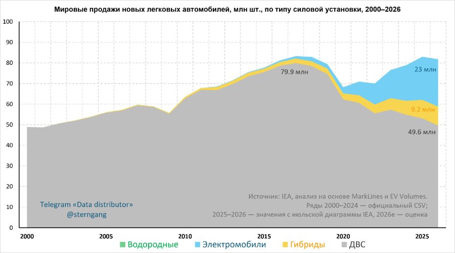 Мировые продажи новых легковых автомобилей, млн шт., по типу силовой установки, 2000-2026 100 90 80 70 60 50 40 30 20 10 79.9 млн 23 млн 9.2 млн 49.6 млн Telegram «Data distributor» @sterngang 2000 2005 Источник: IEA, анализ на основе MarkLines и EV Volumes. Ряды 2000-2024 — официальный CSV; 2025-2026 — значения с июльской диаграммы IEA, 2026е — оценка 2010 2015 1 Водородные Электромобили • Гибриды 2020 • ДВС 2025