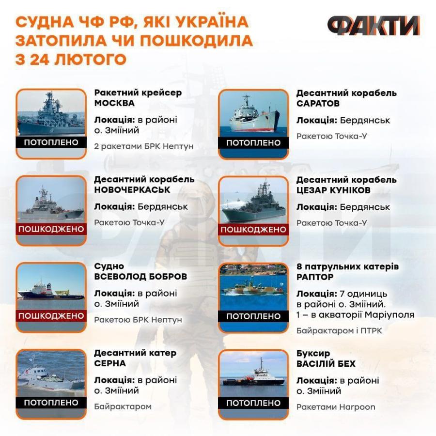 СУДНА ЧФ РФ, ЯКІ УКРАЇНА ЗАТОПИЛА ЧИ ПОШКОДИЛА З 24 ЛЮТОГО ПОТОПЛЕНО Ракетний крейсер МОСКВА Локація: в районі о. Зміїний 2 ракетами БРК Нептун ПОТОПЛЕНО Десантний корабель САРАТОВ Локація: Бердянськ Ракетою Точка-у ПОШКОДЖЕНО Десантний корабель НОВОЧЕРКАСЬК Локація: Бердянськ Ракетою Точка-у ПОШКОДЖЕНО Десантний корабель ЦЕЗАР КУНІКОВ Локація: Бердянськ Ракетою Точка-У ПОШКОДЖЕНО Судно ВСЕВОЛОД БОБРОВ Локація: в районі о. Зміїний Ракетою БРК Нептун ПОТОПЛЕНО 8 патрульних катерів РАПТОР Локація: 7 одиниць в районі о. Зміїний. 1 - в акваторії Маріуполя Байрактаром і ПТРК ПОТОПЛЕНО Десантний катер СЕРНА Локація: в районі о. Зміїний Байрактаром ПОТОПЛЕНО Буксир ВАСІЛІЙ БЕХ Локація: в районі о. Зміїний Ракетами Harpoon ФАКТИ
