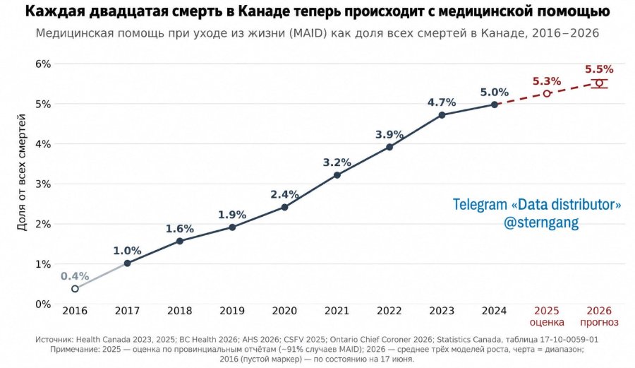 Каждая двадцатая смерть в Канаде теперь происходит с медицинской помощью Медицинская помощь при уходе из жизни (MAID) как доля всех смертей в Канаде, 2016-2026 6% 5.3% 5.5% - -E 5.0% Доля от всех смертей 5% 4% 4.7% 3.9% 3.2% 3% 2.4% 1.9% 2% 1% 1.6% Telegram «Data distributor» @sterngang 1.0%R 0% 0.4% 2016 2017 2018 2019 2020 2021 2022 2023 2024 2025 оценка 2026 прогноз Источник: Health Canada 2023, 2025; BC Health 2026; AHS 2026; CSFV 2025; Ontario Chief Coroner 2026; Statistics Canada, таблица 17-10-0059-01 Примечание: 2025 - оценка по провинциальным отчётам (~91% случаев MAID) 2026 - среднее трёх моделей роста, черта диапазон; 2016 (пустой маркер) - по состоянию на 17 июня.
