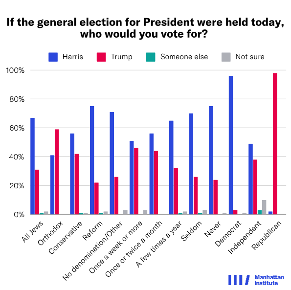 If the general election for President were held today, who would you vote for? _ Harris Trump Someone else Not sure 100% 80% 60% 40% 20% 0% All Jews Orthodox Conservative Reform No denomination/Other No denomir Once a week or more Once or twice a month A few times a year Seldom Democrat Independent Republican Manhattan Institute