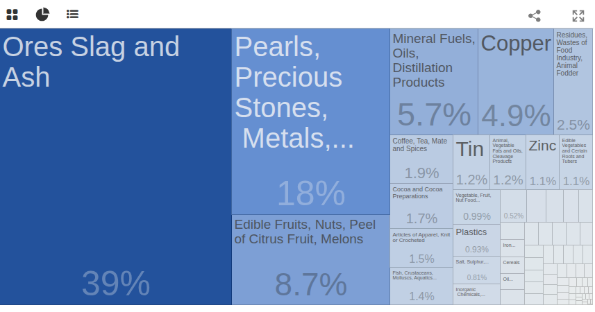 Ores Slag and Ash 39% Pearls, Precious Stones, Metals,... 18% Edible Fruits, Nuts, Peel of Citrus Fruit, Melons 8.7% Residues. Mineral Fuels, Copper Foes or Oils, Distillation Animal Products 5.7% 4.9% 2.5% Coffee, Tea, Mate Animal, and Spices Tin Vegetable Fate and Ole Edble ZINC Vegetabies Hooksine 1.9% Cocoa and Cocoa 1.2%| 1.2% 1.1%|1.1% getable, Fr 1.7% 0.99% 0.52%6 Articles of Apparel, Knt or Crocheted Plastics 1.5% 0.93% Molluscs, Aquatics... 0.81% 1.4%