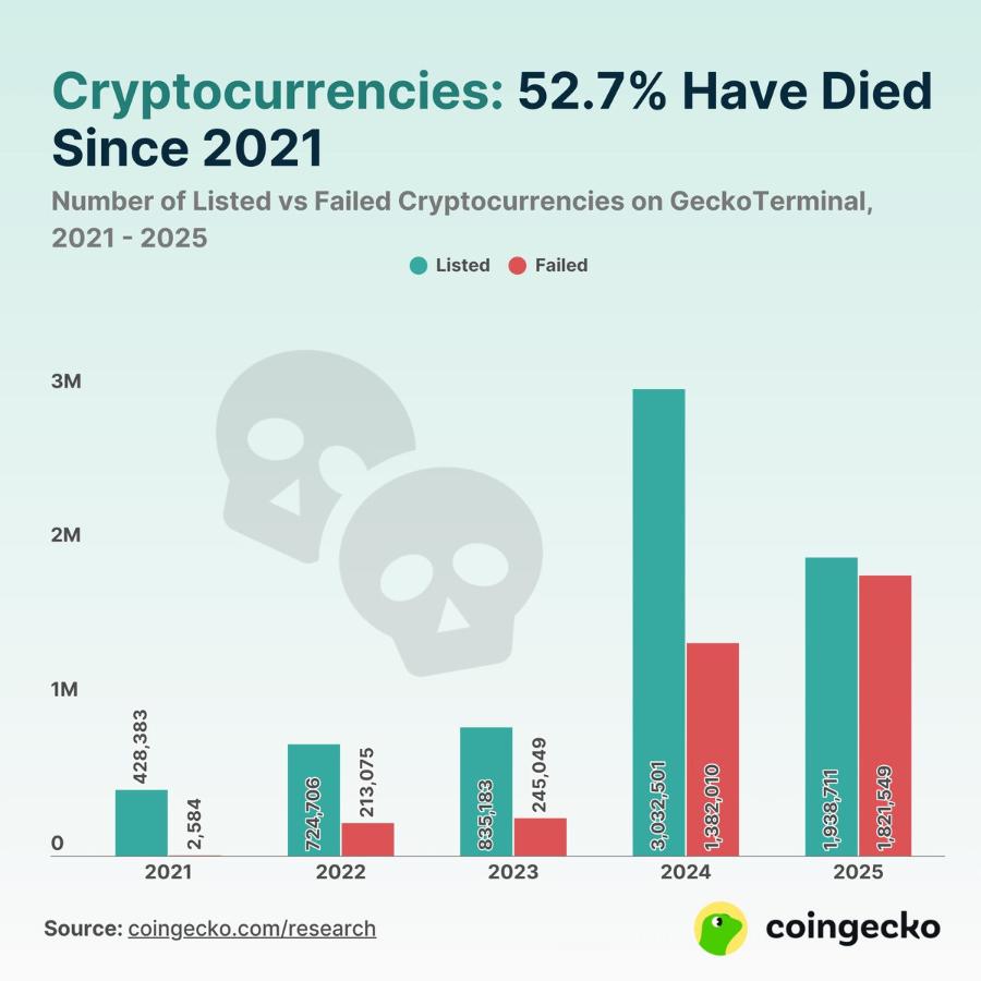 Cryptocurrencies: 52.7% Have Died Since 2021 Number of Listed vs Failed Cryptocurrencies on GeckoTerminal, 2021 - 2025 • Listed Failed 3M 2M 1M 428,383 2,584 724,706 213,075 245,049 835,183 3,032,501 1,382,010 2021 2022 Source: coingecko.com/research 2023 2024 1,938,711 1,821,549 2025 coingecko