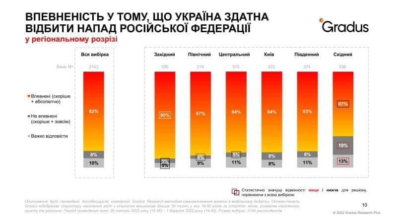 ВПЕВНЕНІСТЬ У ТОМУ, ЩО УКРАЇНА ЗДАТНА ВІДБИТИ НАПАД РОСІЙСЬКОЇ ФЕДЕРАЦІЇ у регіональному розрізі Вся вибірка Західний Північний Центральний Київ Gradus Південний Східний - Впевнені (скоріше waeetiuretmel • Не впевнені (скоріше + зовсім). - Важко відповісти 82% 900 87% 84% 84% 83% 8% 10% 9% (5%) 11% 8% 8% 11% 19% 13% Статистична значущ відмінності пище / нижче для решіону. Опитуваня буль переодео босданицькою комощике, Gradus Rosearch usirodou самоздоененя к в моб dedani Ovosaco novar Gradus cidoopteae copyenypr Hacerais wt a diticre wnuda Cluue 50 mco y elu 18-60 poca in crano, o