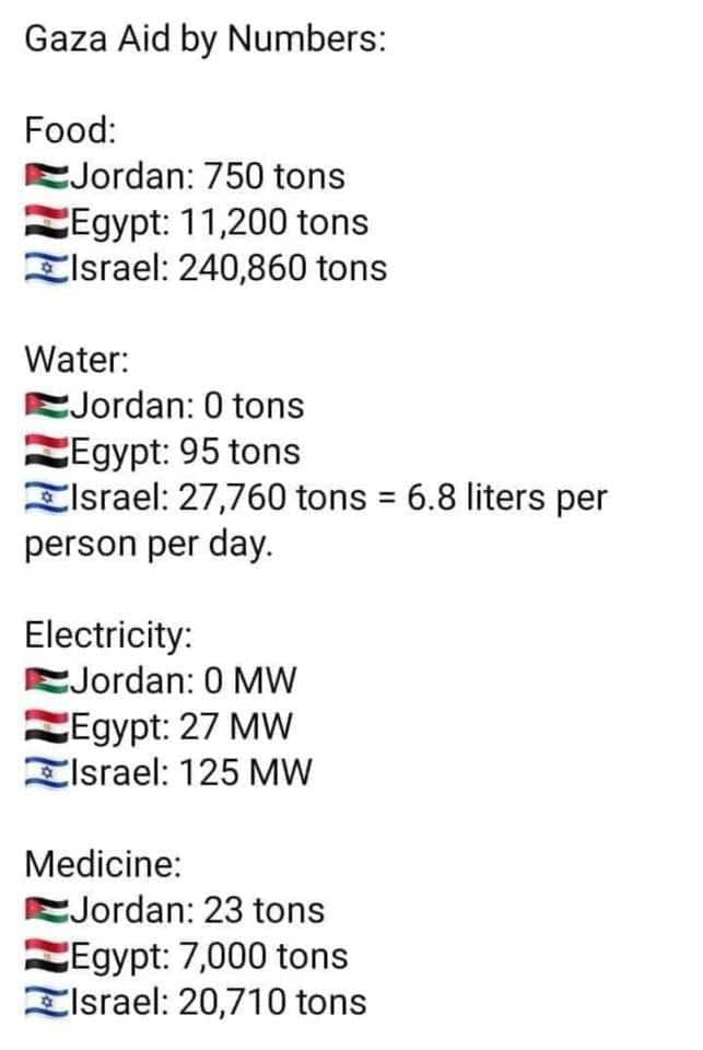 Gaza Aid by Numbers: Food: Jordan: 750 tons Egypt: 11,200 tons ZIsrael: 240,860 tons Water: Jordan: 0 tons Egypt: 95 tons Israel: 27,760 tons = 6.8 liters per person per day. Electricity: Jordan: 0 MW •Egypt: 27 MW E Israel: 125 MW Medicine: Jordan: 23 tons Egypt: 7,000 tons Israel: 20,710 tons