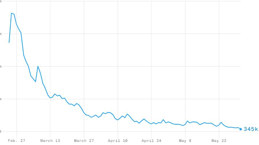 Feb. 27 March 13 March 27 April 10 April 24 May May 22 • 345k