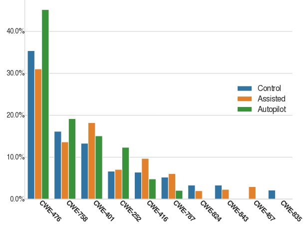 40.0% 30.0% Controll Assisted Autopilot 20.0% 10.0% 0.0% CWE-835 CWE-457 CWE-843 CWE824 CWE-787 CWE-416 CWE-252 CWE-401 CWE758 CWE-476