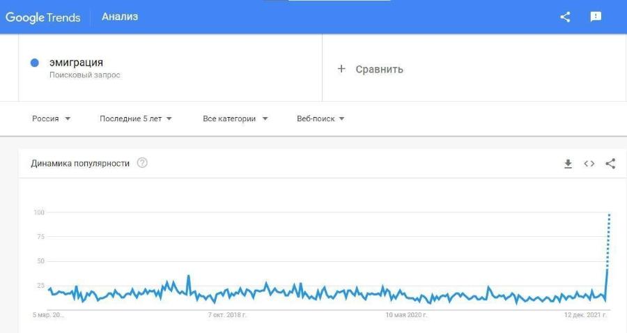 Google Trends Анализ эмиграция Поисковый запрос Россия Последние 5 лет у Динамика популярности 100 75 50 Все категории - + Сравнить Веб-поиск т