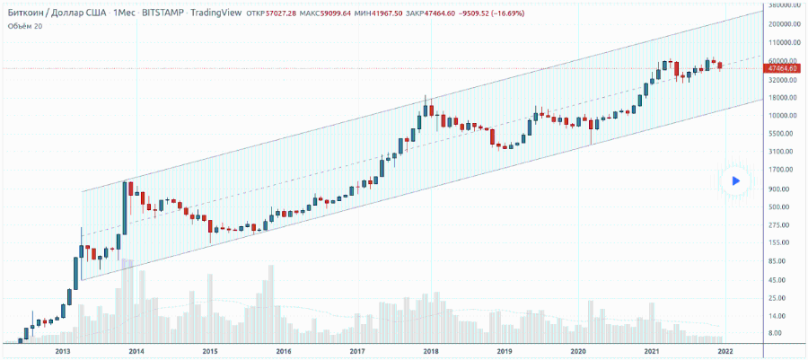 Биткоин / Доллар США • 1Мес • BITSTAMP • TradingView ОТКР57027.28 МАКС59099.64 МИН41967.50 ЗАКР47464.60 -9509.52 (-16.69%) Объём 20| 1T1 S8UUUU.UU| 200000.00 110000.00 60000.00 47464.60 32000.00 18000.00 10000.00 5500.00 3100.00 1700.00 '*"1. 2013 2014 2015 2016 2017 2018 2019 2020 2021 900.00 500.00| 275.00 155.00| 85.00 45.00 25.00 14.00 8.00 2022