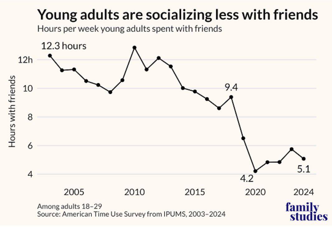 Young adults are socializing less with friends Hours per week young adults spent with friends 12.3 hours 12h Hours with friends 10 9.4 4 4.2 2020 2005 2010 2015 Among adults 18-29 urce: American Time Use Survey from IPUMS, 2003-2024 5.1 2024 family studies