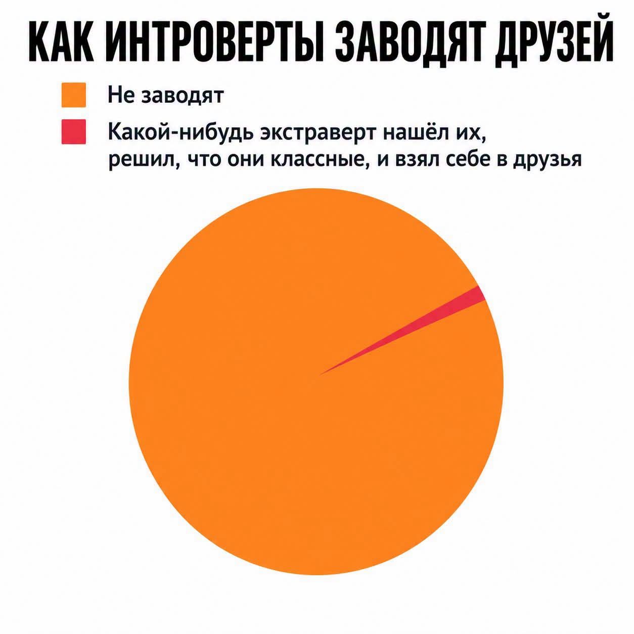 КАК ИНТРОВЕРТЫ ЗАВОДЯТ ДРУЗЕЙ Не заводят Какой-нибудь экстраверт нашёл их, решил, что они классные, и взял себе в друзья