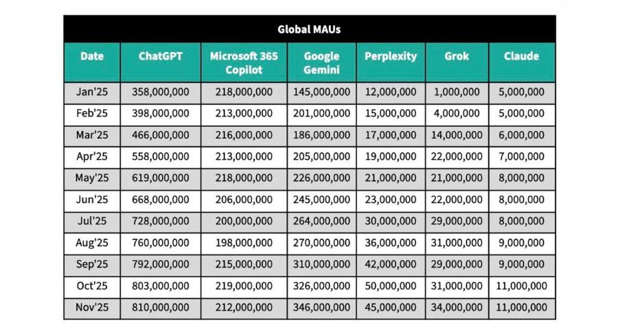 Global MAUS Date ChatGPT Microsoft 365 Copilot Google Gemini Perplexity Grok Claude Jan'25 358,000,000 218,000,000 145,000,000 12,000,000 1,000,000 5,000,000 Feb'25 398,000,000 213,000,000 201,000,000 15,000,000 4,000,000 5,000,000 Mar'25 466,000,000 216,000,000 186,000,000 17,000,000 14,000,000 6,000,000 Apr'25 558,000,000 213,000,000 205,000,000 19,000,000 22,000,000 7,000,000 May'25 619,000,000 218,000,000 226,000,000 21,000,000 21,000,000 8,000,000 Jun'25 668,000,000 206,000,000 245,000,000 23,000,000 22,000,000 8,000,000 Jul'25 728,000,000 200,000,000 264,000,000 30,000,000 29,000,000 8,000,000 Aug'25 760,000,000 198,000,000 270,000,000 36,000,000 31,000,000 9,000,000 Sep'25 792,000,000 215,000,000 310,000,000 42,000,000 29,000,000 9,000,000 Oct'25 803,000,000 219,000,000 326,000,000 50,000,000 31,000,000 11,000,000 Nov'25 810,000,000 212,000,000 346,000,000 45,000,000 34,000,000 11,000,000