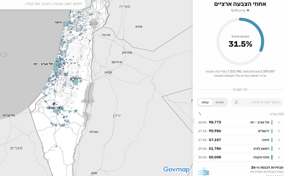 no'n KTIO D'TInK 28.8% 98,773 27.1% 90,986 27.3% 57,187 29.0% 51,786 30.8% 50,008 Govmap 12:49 Ty • 31.5% DID S55