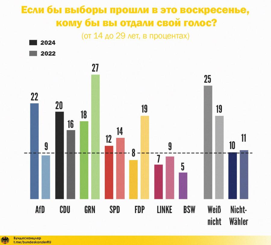 Если бы выборы прошли в это воскресенье, кому бы вы отдали свой голос? (от 14 до 29 лет, в процентах) 2024 2022 27 25 22 20 19 19 14 18 12 16 11 -- 8 - 10 7 5 AfD CDU GRN SPD FDP LINKE BSW Weiß Nicht- nicht Wähler Бундесканцлер t.me/bundeskanzlerRU
