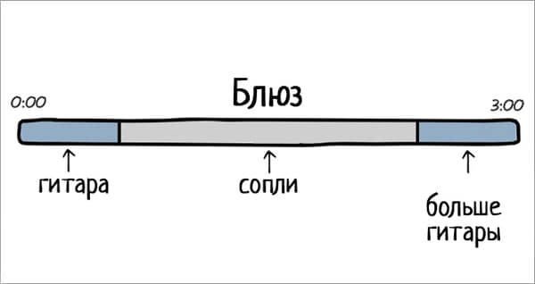 0:00 гитара Блюз СОпЛИ 3:00 больше гитары