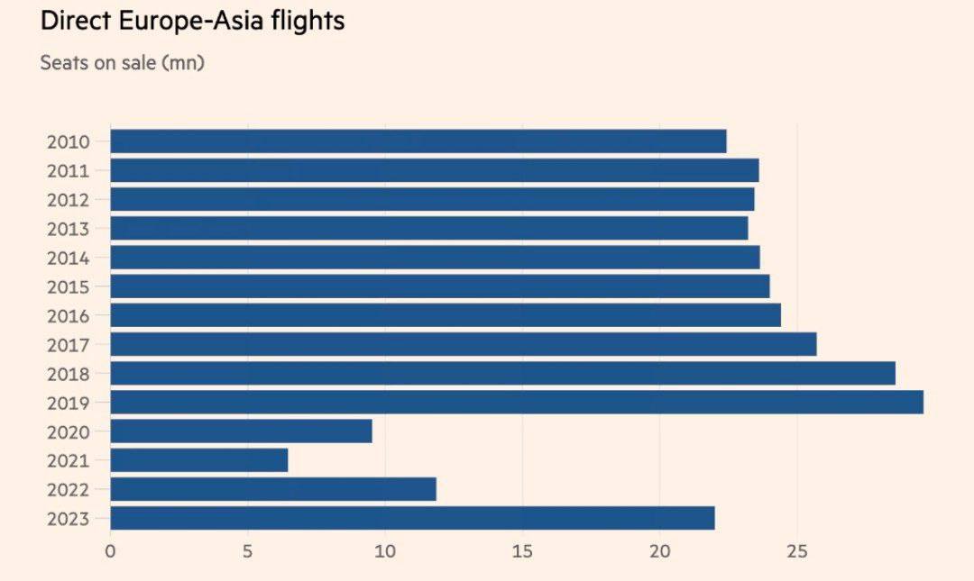 Direct Europe-Asia flights Seats on sale (mn) 2010 2011 2012 2013 2014 2015 2016 2017 2018 2019 2020 2021 2022 10 15 20 25