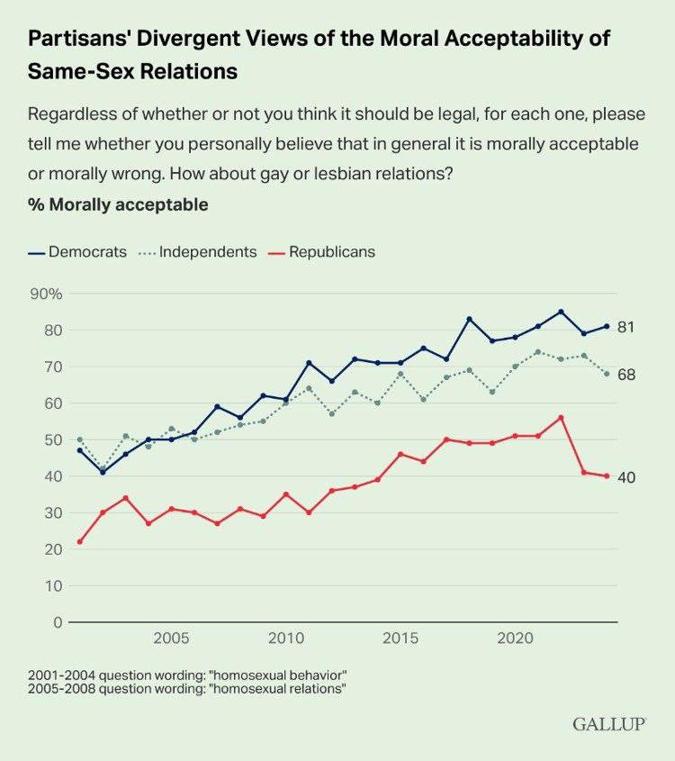 Partisans' Divergent Views of the Moral Acceptability of Same-Sex Relations Regardless of whether or not you think it should be legal, for each one, please tell me whether you personally believe that in general it is morally acceptable or morally wrong. How about gay or lesbian relations? % Morally acceptable - Democrats - Independents - Republicans 90% 80 81 70 • 68 60 50 40 40 30 20 10 2005 2010 2001-2004 question wording: "homosexual behavior" 2005-2008 question wording: "homosexual relations" 2015 2020 GALLOP