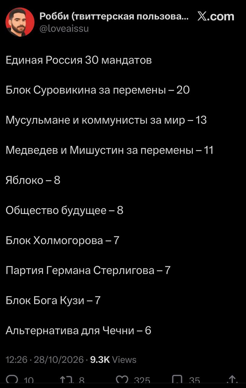 Робби (твиттерская пользова... @loveaissu Единая Россия 30 мандатов Блок Суровикина за перемены - 20 Мусульмане и коммунисты за мир - 13 Медведев и Мишустин за перемены - 11 Яблоко - 8 Общество будущее - 8 Блок Холмогорова - 7 Партия Германа Стерлигова - 7 Блок Бога Кузи - 7 Альтернатива для Чечни - 6 12:26 • 28/10/2026 • 9.3K Views 10 325 35 X.com