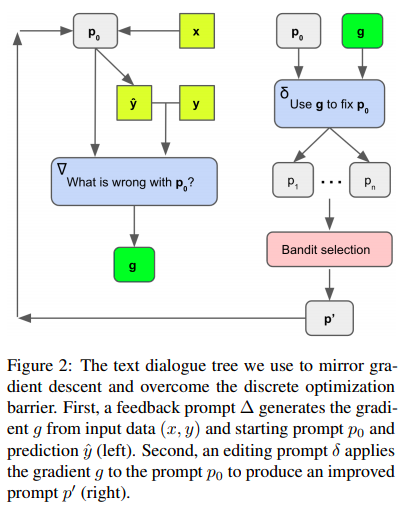 Use g to fix po What is wrong with p.? Bandit selection Figure 2: The text dialogue tree we use to mirror gra- dient descent and overcome the discrete optimization barrier. First, a feedback prompt A generates the gradi- ent g from input data (x, y) and starting prompt po and prediction ý (left). Second, an editing prompt & applies the gradient g to the prompt po to produce an improved prompt p' (right).