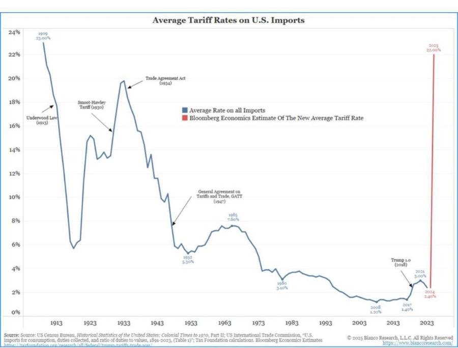 Average Tariff Rates on U.S. Imports 24% 19000 22% 20% Trade Agreement Act 1896 Smoot-Hande Tariff (1930) Underwood Lat (3913) I Average Rate on all Imports Bloomberg Economics Estimate Of The New Average Tariff Rate 16% 14% 12% 10% eneral Agreement os Cariffs and Trade, GAT) (1947) 8% 6% Trump 1.0 (2018) 4% 2% 40% 0% 1913 1923 1933 1943 1953 1963 1973 1983 Source: Source: US Census Bureau, Historical Statistics of the United States: Colonia! Times to 1970, Part II; US International Trade Commission, "U.S. imports for consunption, duties collected, and ratio of duties to values, 1891-2023. (Table 1)"; Tax Foundation calculations. Bloomberg Economics Estimates 1993 2003 2013 2023 © 2025 Bianco Research, L.L.C. All Rights Reserved