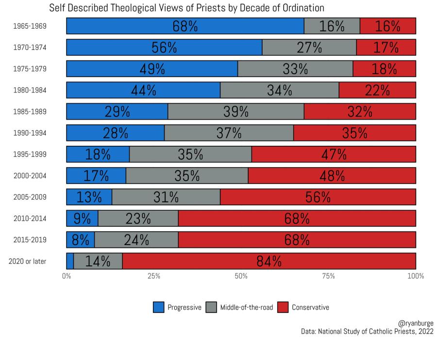 Self Described Theological Views of Priests by Decade of Ordination 1965-1969 68% 16% 16% 1970-1974 56% 27% 17% 1975-1979 49% 33% 18% 1980-1984 44% 34% 22% 1985-1989 29% 39% 32% 1990-1994 28% 37% 35% 1995-1999 18% 35% 47% 2000-2004 17% 35% 48% 2005-2009 13% 31% 56% 2010-2014 9% 23% 68% 2015-2019 8% 24% 68% 2020 or later 14% 84% 0% 25% Progressive 50% Middle-of-the-road 75% Conservative 100% @ryanburge Data: National Study of Catholic Priests, 2022
