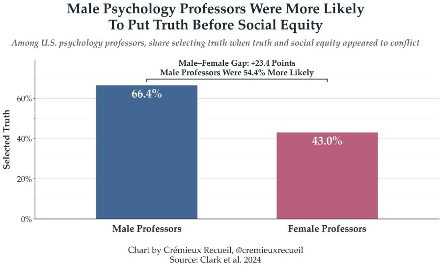 Male Psychology Professors Were More Likely To Put Truth Before Social Equity Among U.S. psychology professors, share selecting truth when truth and social equity appeared to conflict Male-Female Gap: +23.4 Points Male Professors Were 54.4% More Likely 60% - 66.4% elected Truth 40% - 43.0% 20% - 0% Male Professors Chart by Crémieux Recueil, @cremieuxrecueil Source: Clark et al. 2024 Female Professors