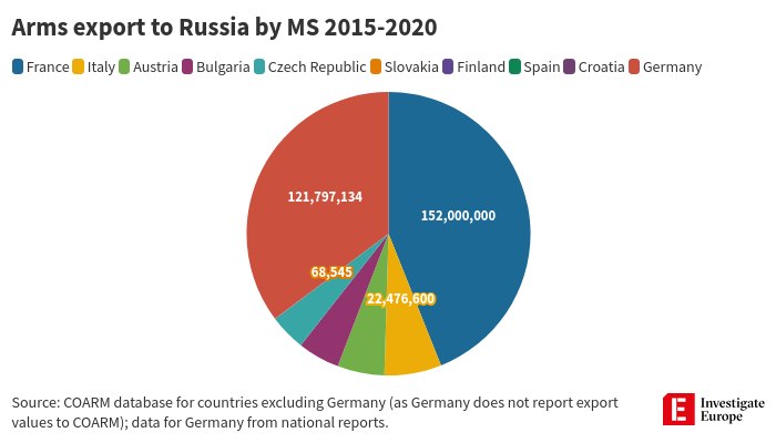 Arms export to Russia by MS 2015-2020 • France Italy ® Austria ® Bulgaria @ Czech Republic • Slovakia ® Finland ® Spain ® Croatia ® Germany 121,797,134 152,000,000 68,545 22,476,600 Source: COARM database for countries excluding Germany (as Germany does not report export values to COARM); data for Germany from national reports. E Investigate Burope