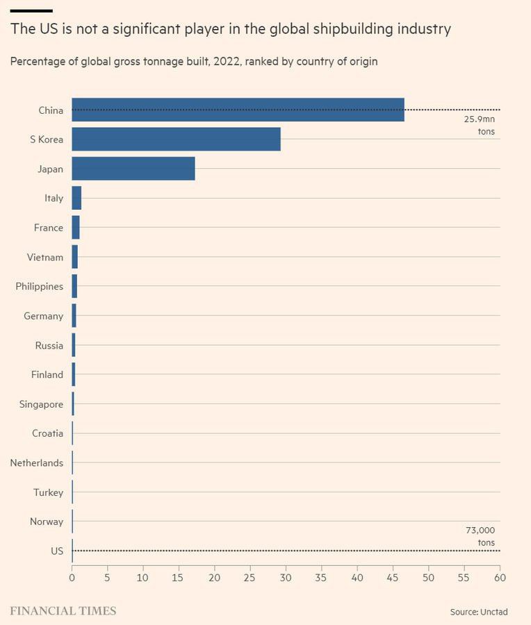 The US is not a significant player in the global shipbuilding industry Percentage of global gross tonnage built, 2022, ranked by country of origin China S Korea ......•- 25.9mnl tons Japan Italy France Vietnam Philippines Germany Russia Finland| Singapore Croatial Netherlands Turkey Norway US 73,000 tons 5 10 15 20 25 30 35 40 45 50 55 60 FINANCIAL TIMES Source: Unctad