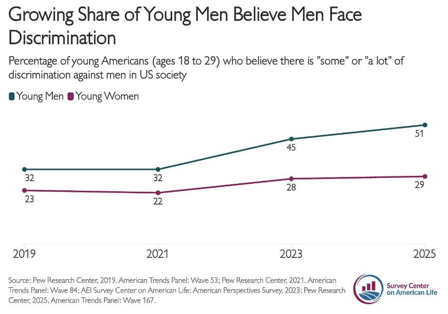 Growing Share of Young Men Believe Men Face Discrimination Percentage of young Americans (ages 18 to 29) who believe there is "some" or "a lot" of discrimination against men in US society • Young Men • Young Women 51 45 32 23 32 22 28 29 2019 2021 2023 Source: Pew Research Center, 2019. American Trends Panel: Wave 53; Pew Research Center, 2021. American Trends Panel: Wave 84; AEl Survey Center on American Life: American Perspectives Survey, 2023; Pew Research Center, 2025. American Trends Panel: Wave 167. 2025 Survey Center on American Life