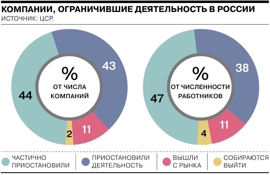 КОМПАНИИ, ОГРАНИЧИВШИЕ ДЕЯТЕЛЬНОСТЬ В РОССИИ ИСТОЧНИК: ЦСР. 44 % ОТ ЧИСЛА КОМПАНИЙ 43 47 % ОТ ЧИСЛЕННОСТИ РАБОТНИКОВ 38 11 11 2 4 ЧАСТИЧНО ПРИОСТАНОВИЛИ ПРИОСТАНОВИЛИ ДЕЯТЕЛЬНОСТЬ ВЫШЛИ С РЫНКА СОБИРАЮТСЯ ВЫЙТИ