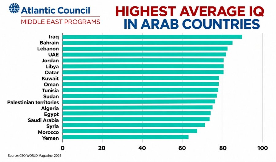 Atlantic Council MIDDLE EAST PROGRAMS Iraq Bahrain Lebanon UAE Jordan Libya Qatar Kuwait Oman Tunisia Sudan Palestinian territories Algeria Egypt Saudi Arabia Syria Morocco Yemen HIGHEST AVERAGE IQ IN ARAB COUNTRIES 20 40 60 80 100 Source: CEO WORLD Magazine, 2024