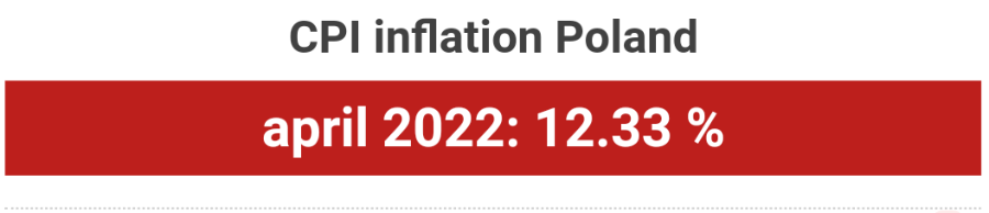 CPI inflation Poland april 2022: 12.33 %