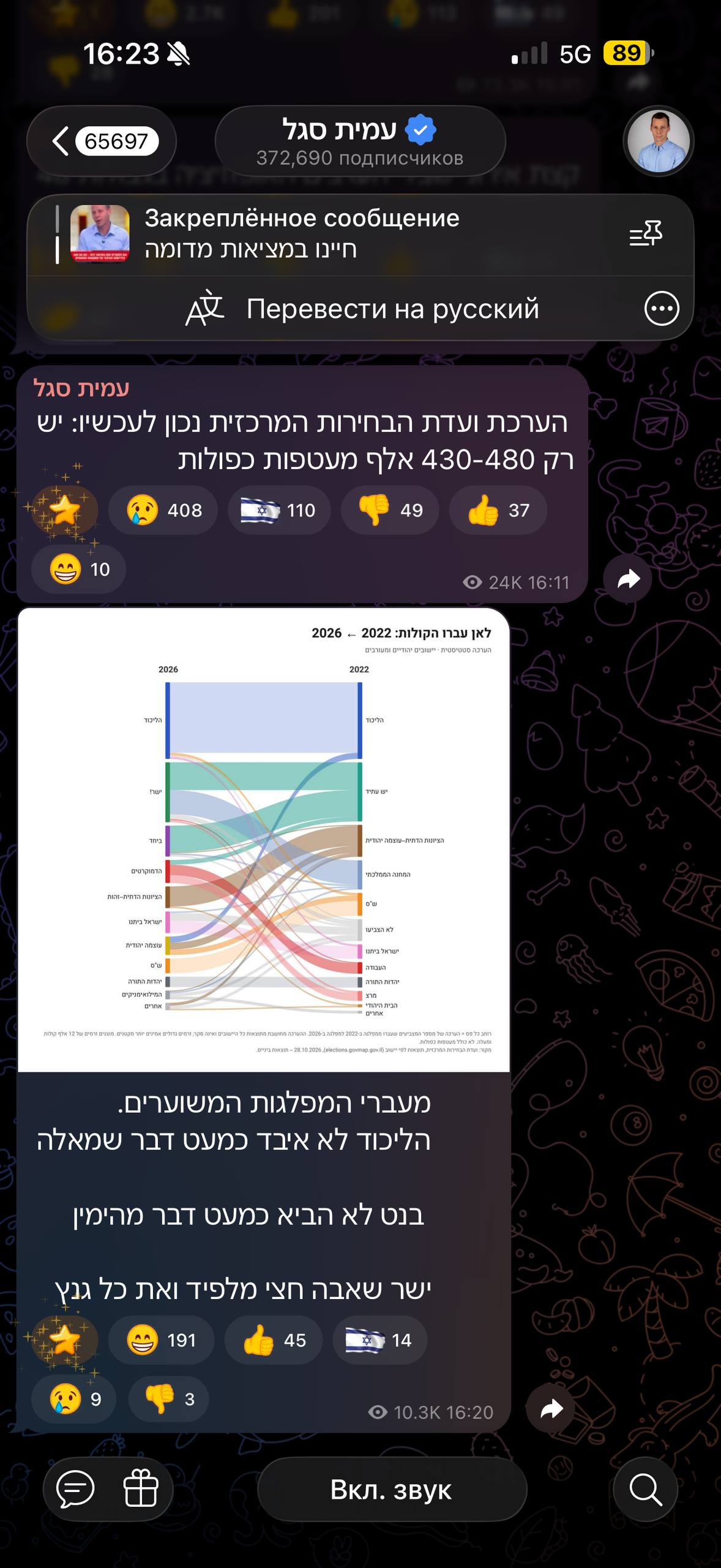 16:23 5G 89 65697 372,690 подписчиков Закреплённое сообщение Перевести на русский 408 110 49 37 10 • 24K 16:11 2022 Ла похУ-ЛЛ ЛІРУА UnD20000n0e 191 45 14 • 10.3K 16:20 Вкл. звук