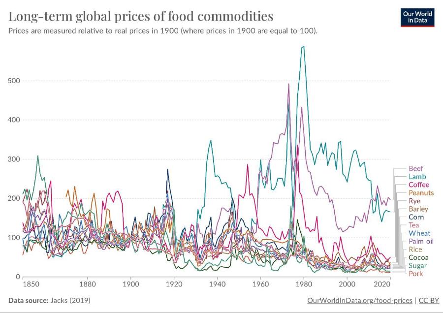 Long-term global prices of food commodities Prices are measured relative to real prices in 1900 (where prices in 1900 are equal to 100). Our World in Data 500 400 300 200 100 Beef Lamb Coffee Peanuts Rye Barley Corn Tea Wheat Palm oil Rice Cocoa Sugar Pork 1850 1880 Data source: Jacks (2019) 1900 1920 1940 1960 1980 2000 2020 OurWorldInData.org/food-prices/ CC BY