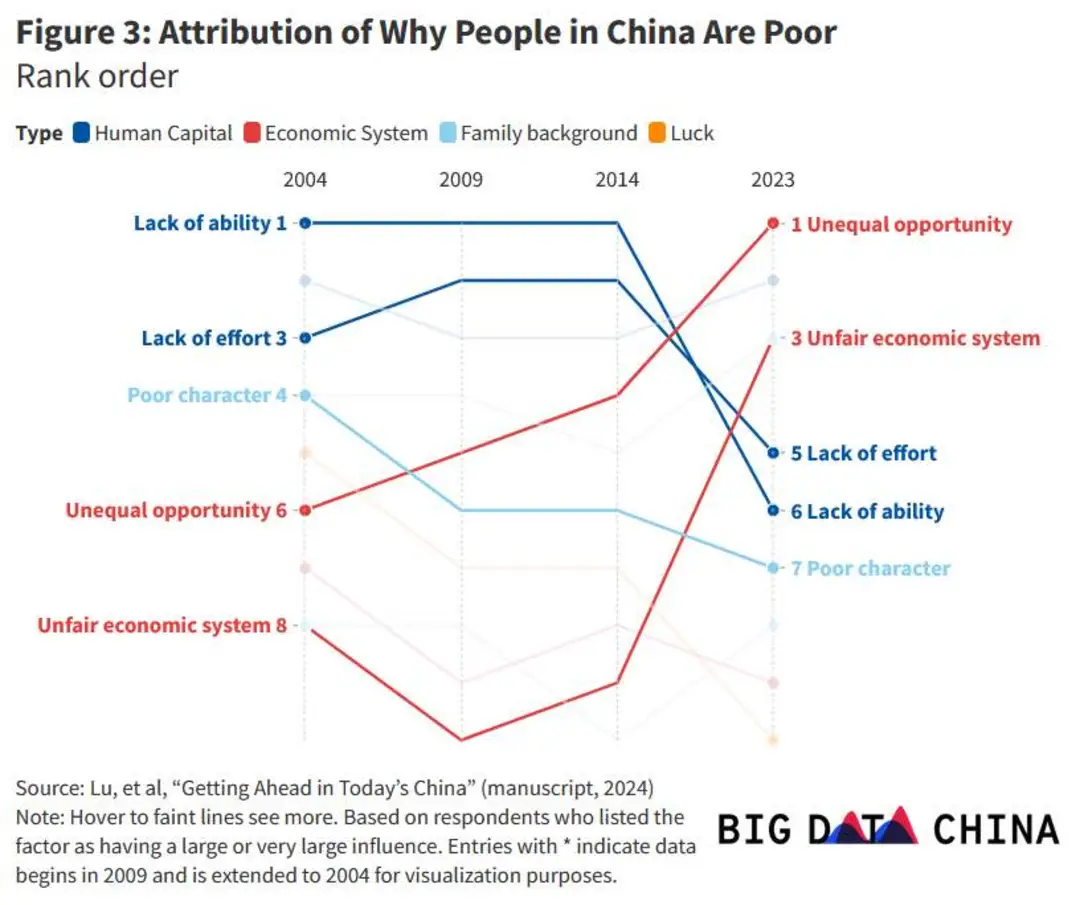 Figure 3: Attribution of Why People in China Are Poor Rank order Type @ Human Capital Economic System 2004 Lack of ability 1-•- •Family background U Luck 2009 2014 2023 • 1 Unequal opportunity Lack of effort 3-® Poor character 4 - 3 Unfair economic system Unequal opportunity 6 • 5 Lack of effort • 6 Lack of ability •- 7 Poor character Unfair economic system 8 Source: Lu, et al, "Getting Ahead in Today's China" (manuscript, 2024) Note: Hover to faint lines see more. Based on respondents who listed the factor as having a large or very large influence. Entries with * indicate data begins in 2009 and is extended to 2004 for visualization purposes. BIG DAT CHINA