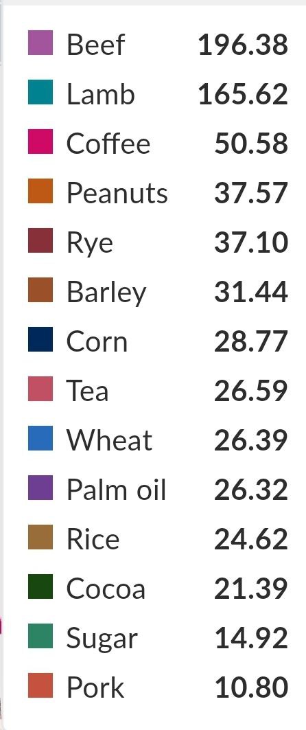 Beef 196.38 Lamb 165.62 Coffee 50.58 Peanuts 37.57 Rye 37.10 Barley 31.44 Corn 28.77 Tea 26.59 Wheat 26.39 Palm oil 26.32 Rice 24.62 Cocoa 21.39 Sugar 14.92 Pork 10.80