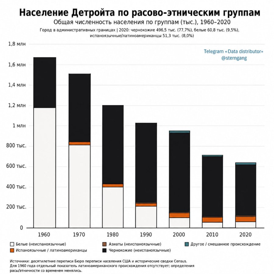 Население Детройта по расово-этническим группам Общая численность населения по группам (тыс.), 1960-2020 Город в административных границах | 2020: чернокожие 496,5 тыс. (77,7%), белые 60,8 тыс. (9,5%), испаноязычные/латиноамериканцы 51,3 тыс. (8,0%) 1,8 млн Telegram «Data distributor» @sterngang 1,6 млн 1,4 млн 1,2 млн 1 млн 800 тыс. 600 тыс. 400 TBC. 200 тыс. 0 1960 1970 1980 1990 2000 • Белые (неиспаноязычные) Испаноязычные / латиноамериканцы Азиаты неиспаноязные) Чернокожие (неиспаноязыные) Источники: десятилетние переписи Бюро переписи населения США и исторические сводки Census. Для 1960 года отдельный показатель латиноамериканского происхождения отсутствует; определения расы/этничности со временем менялись. 2010 2020 Другое / смешанное происхождение