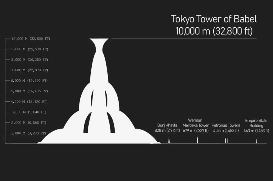 10,000 M (32, 800 FT) 9,000 M (29,530 FT) 8,000 M (26,250 ET) 7,000 M (22,970 FT) 6,000 M (19,690 FT) - 5,000 м (16,405 FT) 4,000 M (13,120 ET) 3,000 M (9,840 FT) 2,000 M (6,560 ET) 1,000 M (3,280 ET) Tokyo Tower of Babel 10,000 m (32,800 ft) Burj Khalifa 828 m (2,716 ft) Warisan Merdeka Tower Petronas Towers 679 m (2,227 ft) 452 m (1,483 ft) Empire State Building 443 m (1,453 ft)