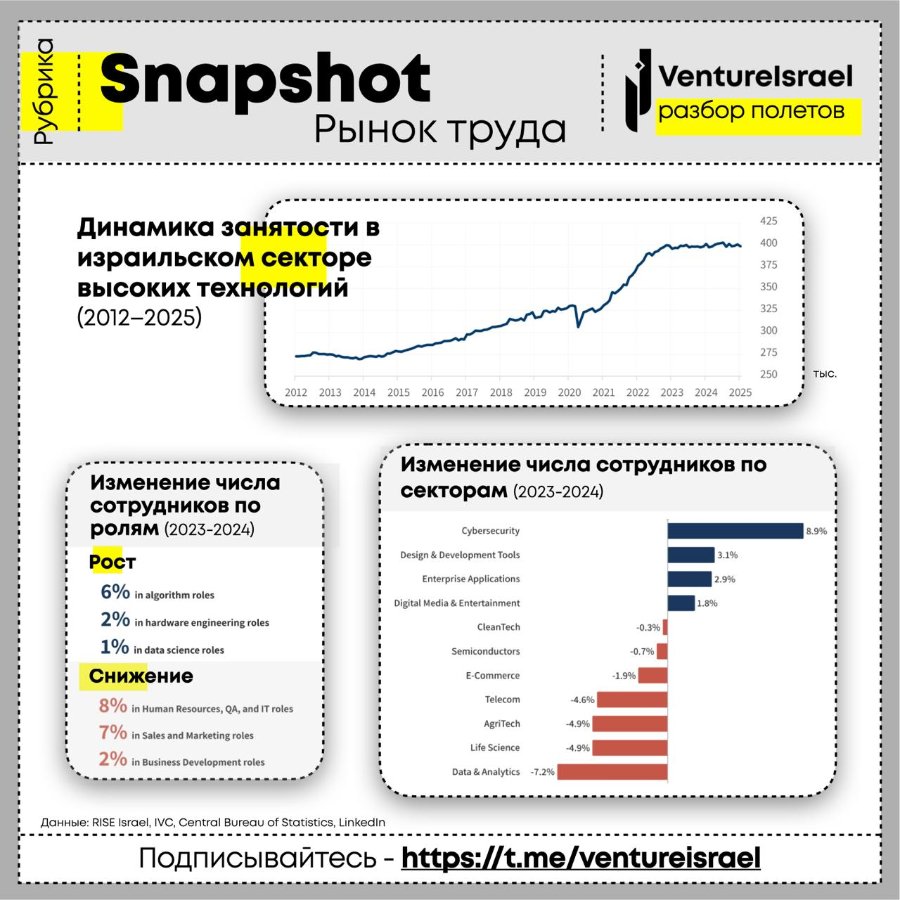 Рубрика Snapshot Рынок труда Venturelsrael разбор полетов Динамика занятости в израильском секторе высоких технологий (2012-2025) 425 400 375 350 325 300 275 250 тыс. 2012 2013 2014 2015 2016 2017 2018 2019 2020 2021 2022 2023 2024 2025 Изменение числа сотрудников по ролям (2023-2024) Рост 6% in algorithm roles 2% in hardware engineering roles 1% in data science roles Снижение 80 in Human Resources, QA, and IT roles 7% in Sales and Marketing roles 2% in Business Development roles Изменение числа сотрудников по секторам (2023-2024) Cybersecurity Design & Development Tools Enterprise Applications Digital Media & Entertainment CleanTech Semiconductors E-Commerce Telecom AgriTech Life Science Data & Analytics -0.3% -0.7% -1.9% -4.6% -4.9% -4.9% -7.2% 3.1% 2.9% 1.8% 8.9% Данные: RISE Israel, IVC, Central Bureau of Statistics, LinkedIn Подписывайтесь - https://t.me/ventureisrael