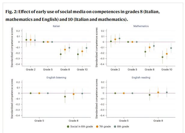 Fig. 2: Effect of early use of social media on competences in grades 8 (Italian, mathematics and English) and 10 (Italian and mathematics). Standardized competence scores -0.1 0.2 -0.4 Standardized competence score: Mathematics 0.1 -0.т -0.2 8g Grade 2 Grade 5 Grade 8 Grade 10 English listening Grade 2 Grade 5 Grade 8 Grade 10 English reading Standardized competence scores - 0.1 Grade 5 Grade 8 • Social in 6th grade Standardized competence scores -0.4 Grade 5 • 7th grade • 8th grade Grade 8