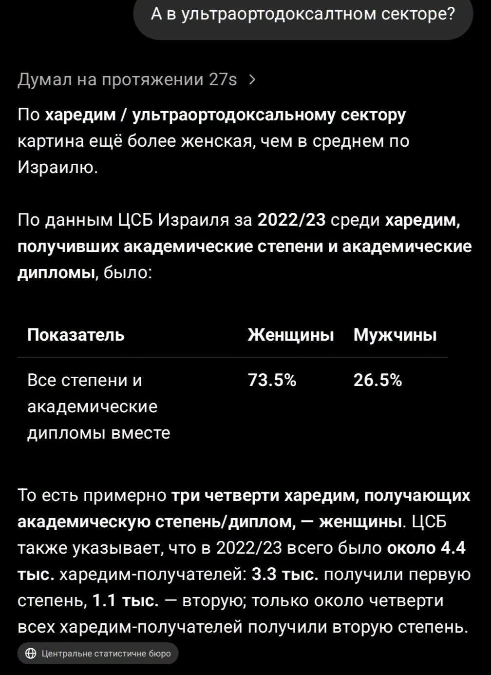 А в ультраортодоксалтном секторе? Думал на протяжении 27s › По харедим / ультраортодоксальному сектору картина ещё более женская, чем в среднем по Израилю. По данным ЦСБ Израиля за 2022/23 среди харедим, получивших академические степени и академические дипломы, было: Показатель Женщины Мужчины Все степени и 73.5% 26.5% академические дипломы вместе То есть примерно три четверти харедим, получающих академическую степень/диплом, - женщины. ЦСБ также указывает, что в 2022/23 всего было около 4.4 тыс. харедим-получателей: 3.3 тыс. получили первую степень, 1.1 тыс. - вторую; только около четверти всех харедим-получателей получили вторую степень. + Центральне статистичне бюро