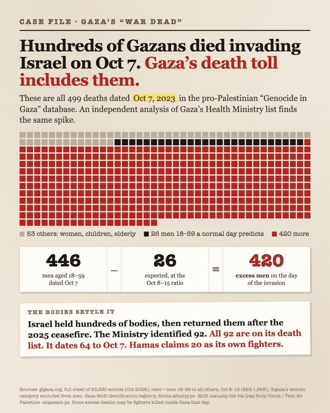 CASE FILE • GAZA'S "WAR DEAD" Hundreds of Gazans died invading Israel on Oct 7. Gaza's death toll includes them. These are all 499 deaths dated Oct 7, 2023 in the pro-Palestinian "Genocide in Gaza" database. An independent analysis of Gaza's Health Ministry list finds the same spike. 53 others: women, children, elderly 446 men aged 18-59 dated Oct 7 | 26 men 18-59 a normal day predicts | 420 more 26 expected, at the Oct 8-15 ratio 420 excess men on the day of the invasion THE BODIES SETTLE IT Israel held hundreds of bodies, then returned them after the 2025 ceasefire. The Ministry identified 92. All 92 are on its death list. It dates 64 to Oct 7. Hamas claims 20 as its own fighters. Sources: gigaza.org, full crawl of 53,290 entries (Oct 2026); ratio - men 18-59 to all others, Oct 8-15 (824:1,688); Gigaza's women category excluded from men. Gaza MoH identification registry, forms sehatty.ps • MoH casualty list via Iraq Body Count / Tech for Palestine • algassam.ps. Some excess deaths may be fighters killed inside Gaza that day.