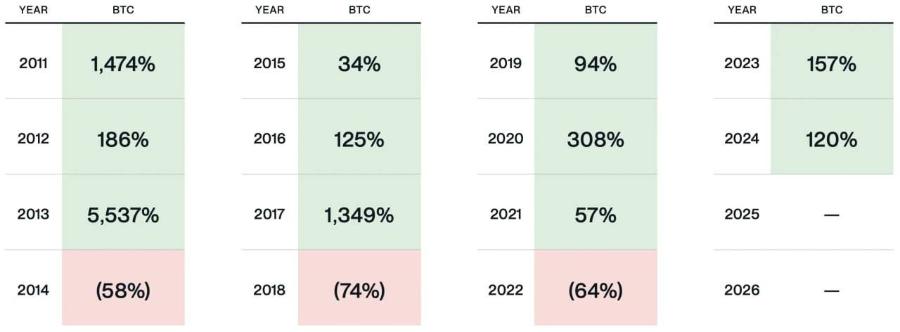 YEAR BTC YEAR BTC YEAR BTC YEAR BTC 2011 1,474% 2015 34% 2019 94% 2023 157% 2012 186% 2016 125% 2020 308% 2024 120% 2013 5,537% 2017 1,349% 2021 57% 2025 - 2014 (58%) 2018 (74%) 2022 (64%) 2026