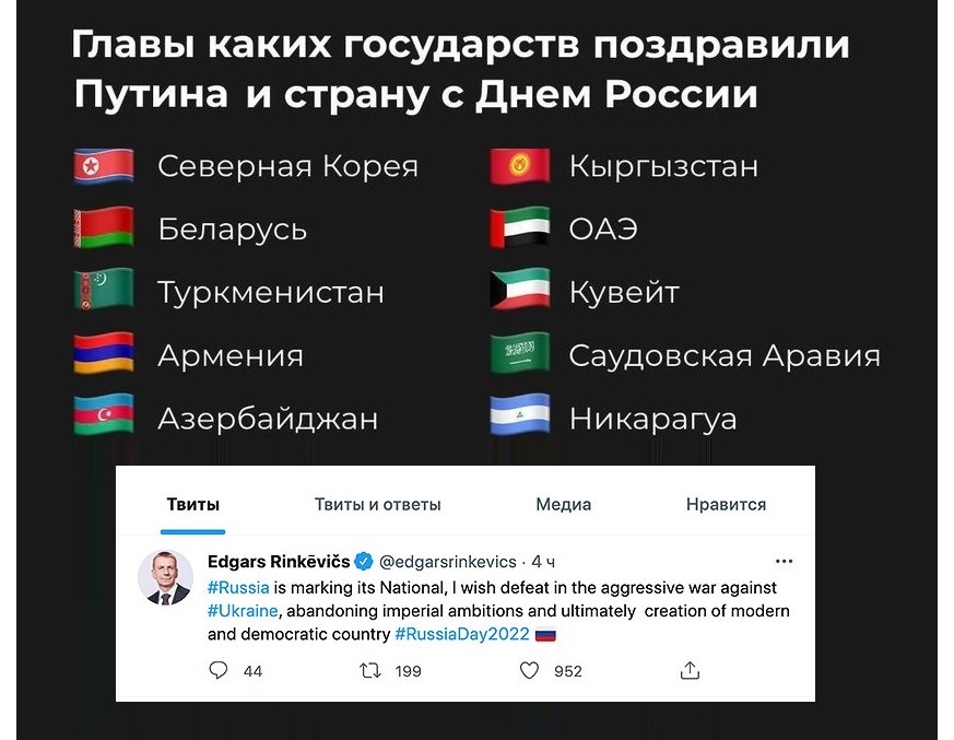 Главы каких государств поздравили Путина и страну с Днем России Северная Корея Беларусь Туркменистан Армения Азербайджан Кыргызстан ОАЭ Кувейт Саудовская Аравия Никарагуа Твиты Твиты и ответы Медиа Нравится Edgars Rinkēvis @edgarsrinkevics - 4ч #Russia is marking its National, I wish defeat in the aggressive war against #Ukraine, abandoning imperial ambitions and ultimately creation of modern and democratic country #RussiaDay2022 44 12 199 952