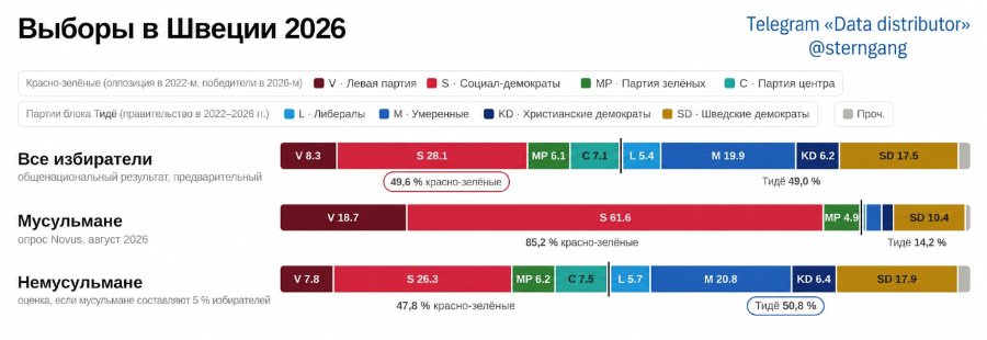 Выборы в Швеции 2026 Telegram «Data distributor» @sterngang Красно-зелёные (оппозиция в 2022-м, победители в 2026-м) • V • Левая партия Партии блока Тидё (правительство в 2022-2026 гг.) • L • Либералы М • Умеренные S • Социал-демократы • МР • Партия зелёных KD • Христианские демократы Все избиратели общенациональный результат, предварительный Мусульмане опрос Novus, август 2026 Немусульмане оценка, если мусульмане составляют 5% избирателей V 8.3 S 28.1 49,6 % красно-зелёные MP 6.1 C 7.1 L 5.4 С • Партия центра SD • Шведские демократы M 19.9 KD 6.2 Тиде 49,0 % • Проч. SD 17.5 V 18.7 V 7.8 S 61.6 85,2 % красно-зелёные MP 6.2 C 7.5 L 5.7 MP 4.9 S 26.3 47,8 % красно-зелёные M 20.8 SD 10.4 Тиде 14,2 % SD 17.9 KD 6.4 Тидё 50,8 %