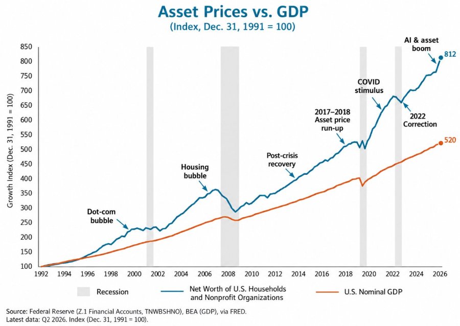 Asset Prices vs. GDP (Index, Dec. 31, 1991 = 100) 100) 19 Growth Index (De 31, 850 800 750 700 650 600 550 500 450 400 350 300 250 200 150 100 Al & asset boom •812 COVID stimulus 2017-2018 Asset price run-up 2022 Correction • 520 Post-crisis recovery Housing bubble Dot-com bubble 1992 1994 1996 1998 2000 2002 2004 2006 2008 2010 2012 2014 Recession Net Worth of U.S. Households and Nonprofit Organizations Source: Federal Reserve (Z.1 Financial Accounts, TNWBSHNO), BEA (GDP), via FRED. Latest data: Q2 2026. Index (Dec. 31, 1991 = 100). 2016 2018 2020 2022 2024 2026 U.S. Nominal GDP