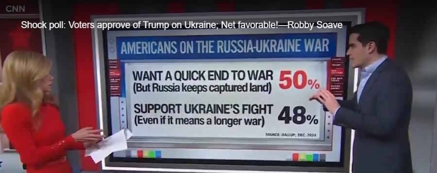 CNN Shock poll: Voters approve of Trump on Ukraine; Net favorable!-Robby Soave AMERICANS ON THE RUSSIA-UKRAINE WAR WANT A QUICK END TO WAR (But Russia keeps captured land) 50% SUPPORT UKRAINE'S FIGHT (Even if it means a longer war) 48% SOURCE: GALLUP, DEC. 2024