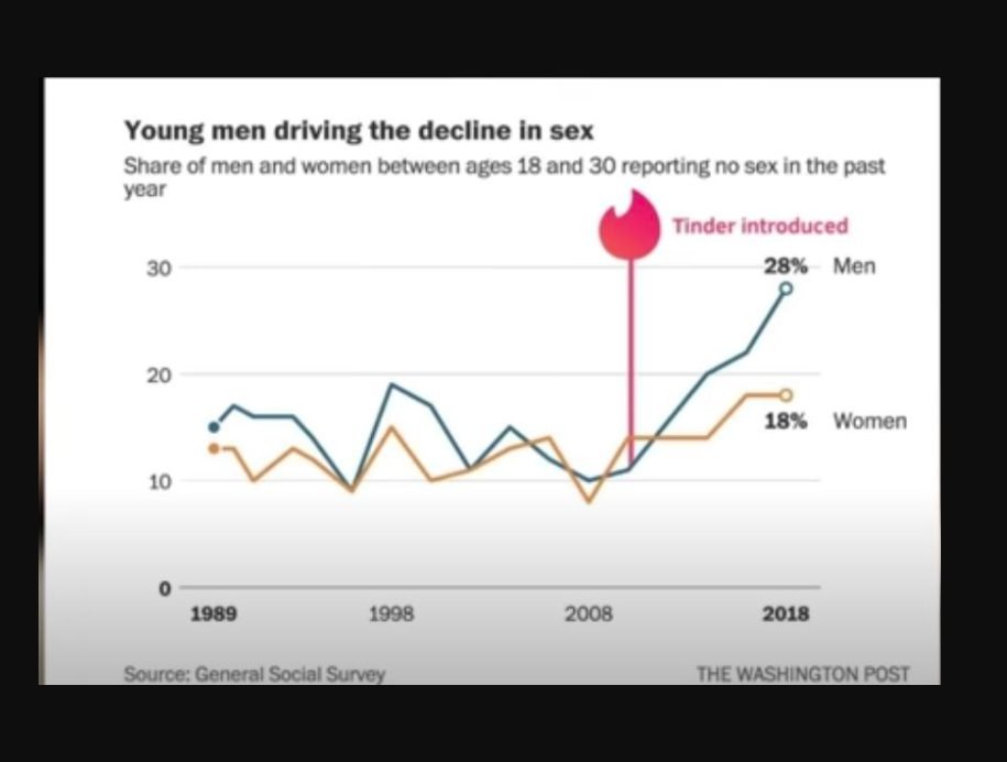 Young men driving the decline in sex Share of men and women between ages 18 and 30 reporting no sex in the past year Tinder introduced 30 28% Men 20 18% Women 10 1989 Source: General Social Survey 1998 2008 2018 THE WASHINGTON POST