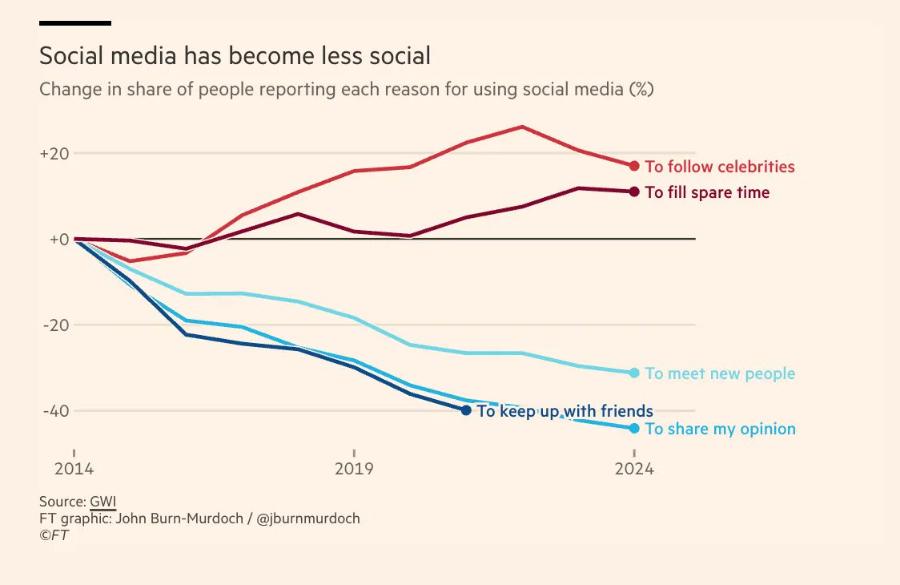 Social media has become less social Change in share of people reporting each reason for using social media (%) +20 To follow celebrities To fill spare time +0 -20 -40 2014 2019 Source: GWI FT graphic: John Burn-Murdoch / @jburnmurdoch OFT - To meet new people • To keep up.with friends • To share my opinion 2024